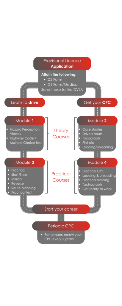Infographic to show process of gaining HGV licence including Modules