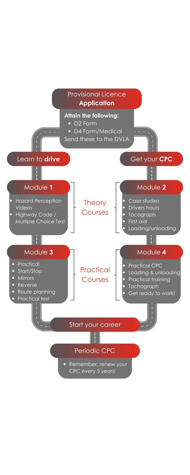 Infographic to show process of gaining HGV licence including Modules